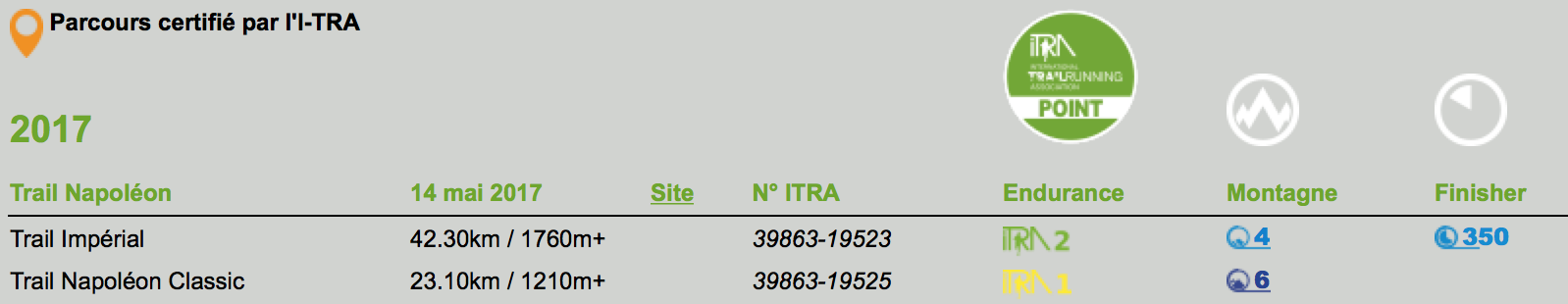 Points ITRA: L'Imperial Trail et le Trail Napoléon Classique homologués